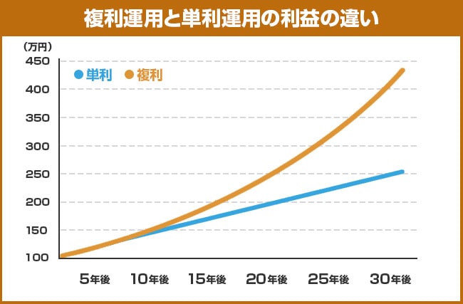 複利運用と単利運用の利益の違い