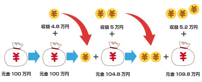 的中後は資金+利益で賭ける