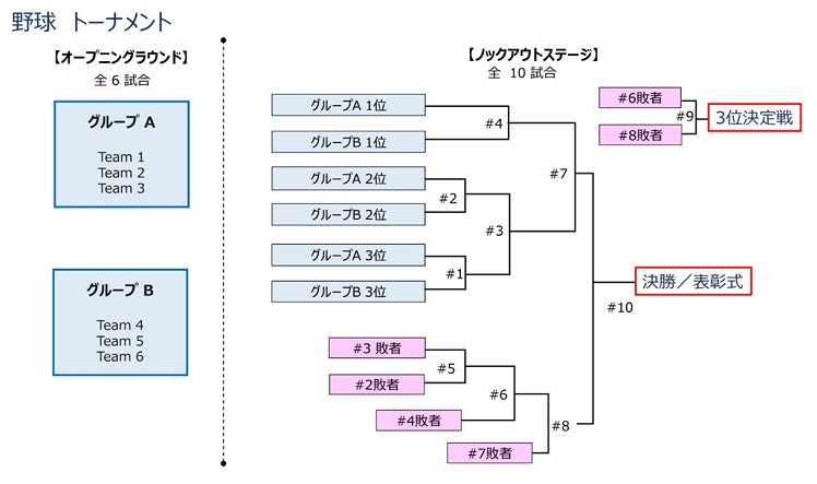 トーナメント